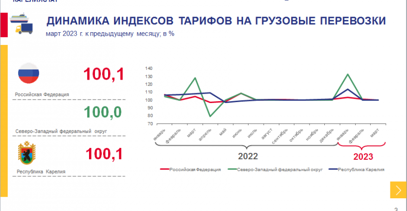 Индексы тарифов на грузовые перевозки по Республике Карелия - март 2023 года